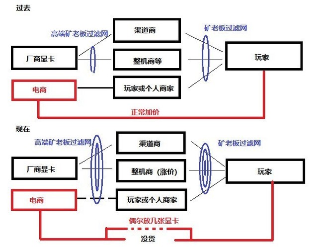 显卡如何降回原价？挖矿虽然凉了但还差的远