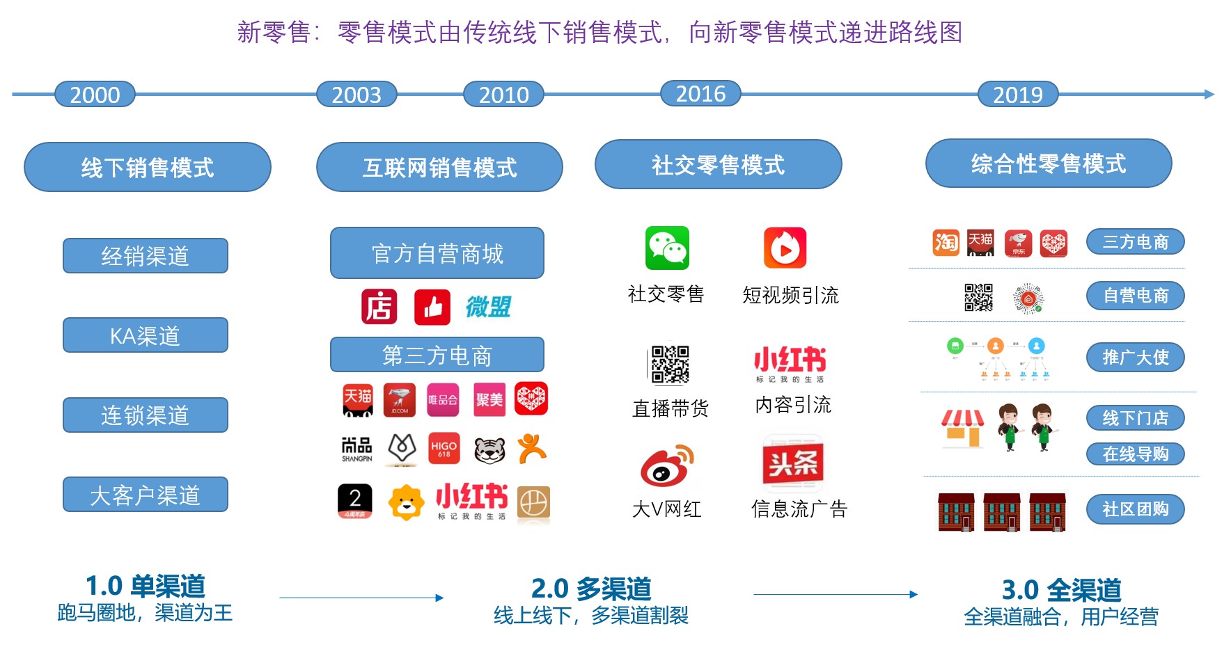 中台与数字化转型（一）：新零售，数字化转型与中台的逻辑关系