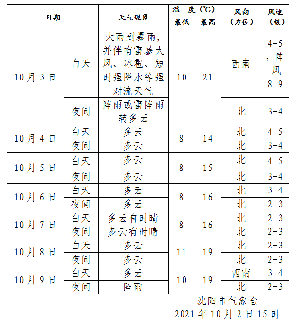 刚刚，沈阳连续发布多个预警！启动防汛Ⅳ级预警！雷雨大风+冰雹……