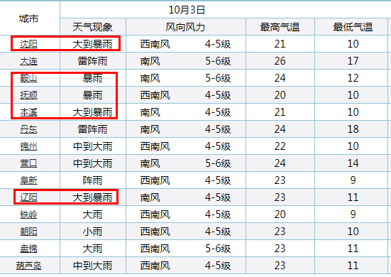 刚刚，沈阳连续发布多个预警！启动防汛Ⅳ级预警！雷雨大风+冰雹……