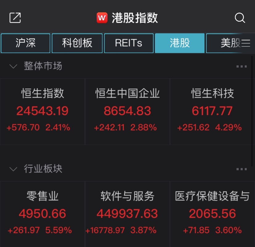 炸了!科技股大爆发,腾讯抢到“第一”,“中”字头芯片股暴涨超11%,阿里、美团、京东全沸腾了