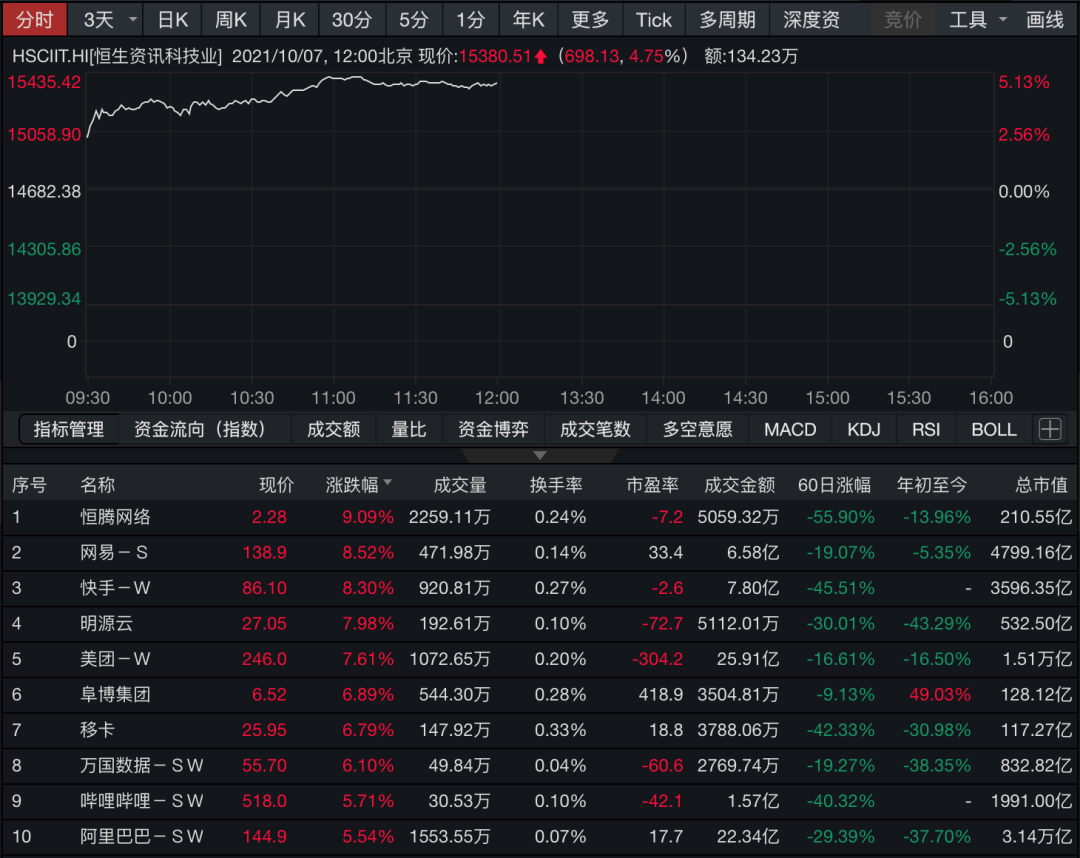 炸了!科技股大爆发,腾讯抢到“第一”,“中”字头芯片股暴涨超11%,阿里、美团、京东全沸腾了