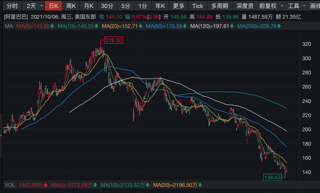 炸了!科技股大爆发,腾讯抢到“第一”,“中”字头芯片股暴涨超11%,阿里、美团、京东全沸腾了