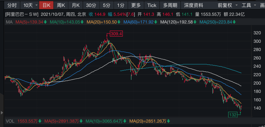 炸了!科技股大爆发,腾讯抢到“第一”,“中”字头芯片股暴涨超11%,阿里、美团、京东全沸腾了