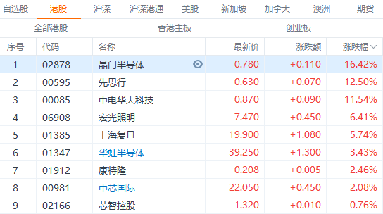 炸了!科技股大爆发,腾讯抢到“第一”,“中”字头芯片股暴涨超11%,阿里、美团、京东全沸腾了