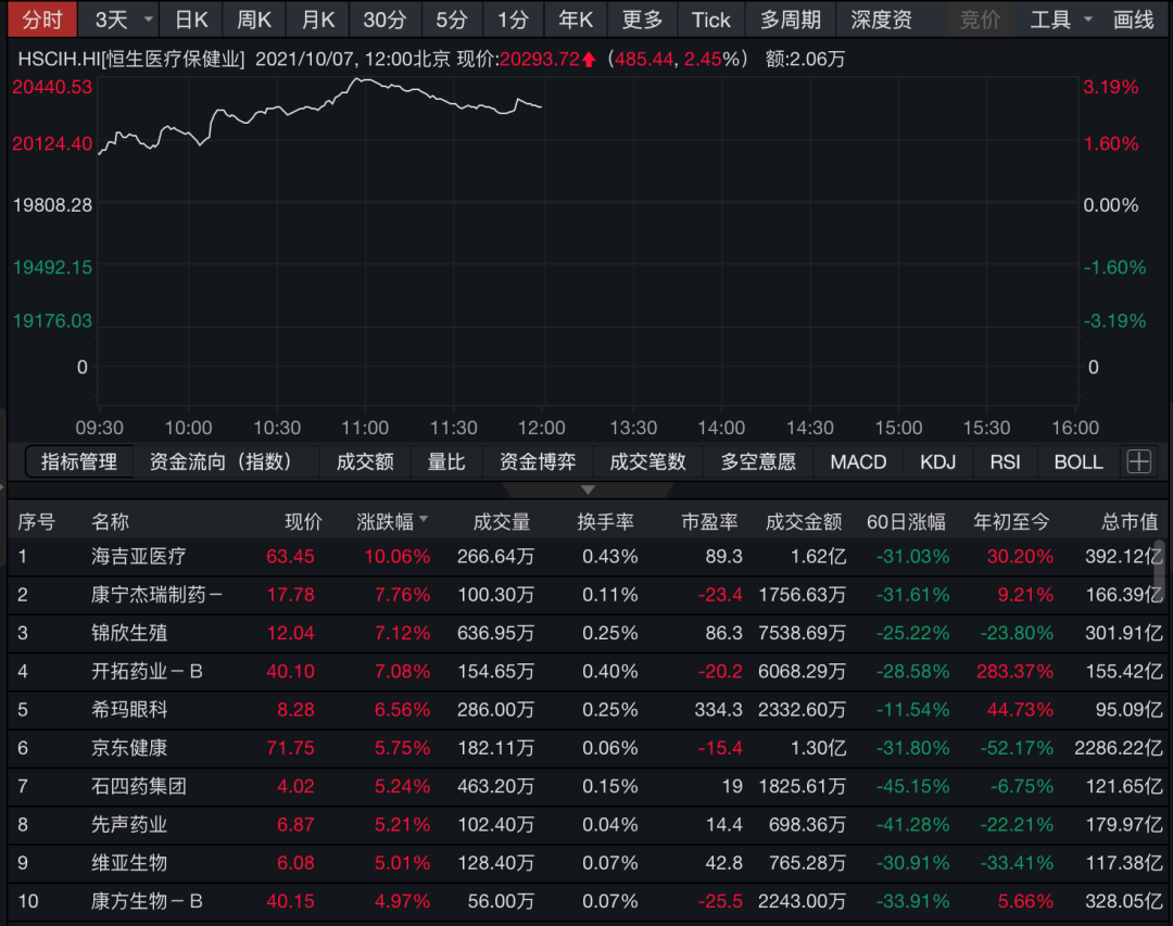 炸了!科技股大爆发,腾讯抢到“第一”,“中”字头芯片股暴涨超11%,阿里、美团、京东全沸腾了