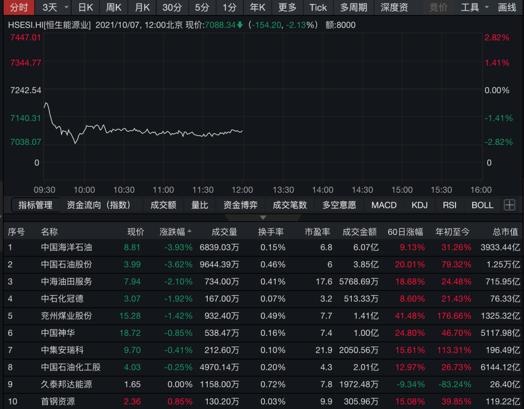 炸了!科技股大爆发,腾讯抢到“第一”,“中”字头芯片股暴涨超11%,阿里、美团、京东全沸腾了