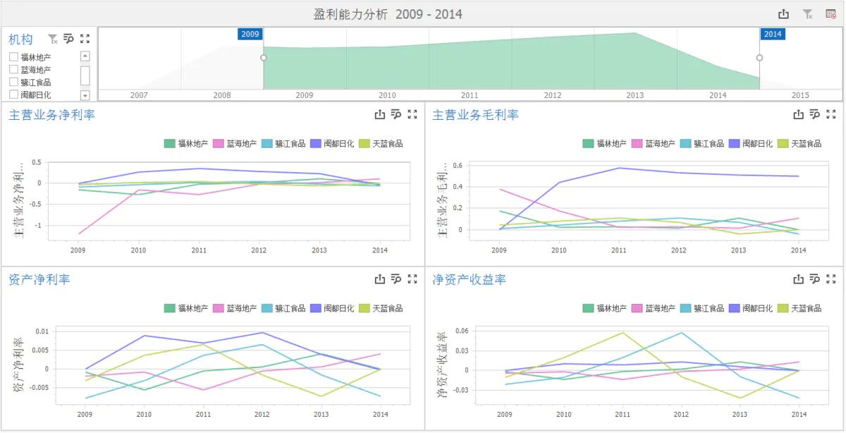 如何进行财务分析,如何做财务报表分析