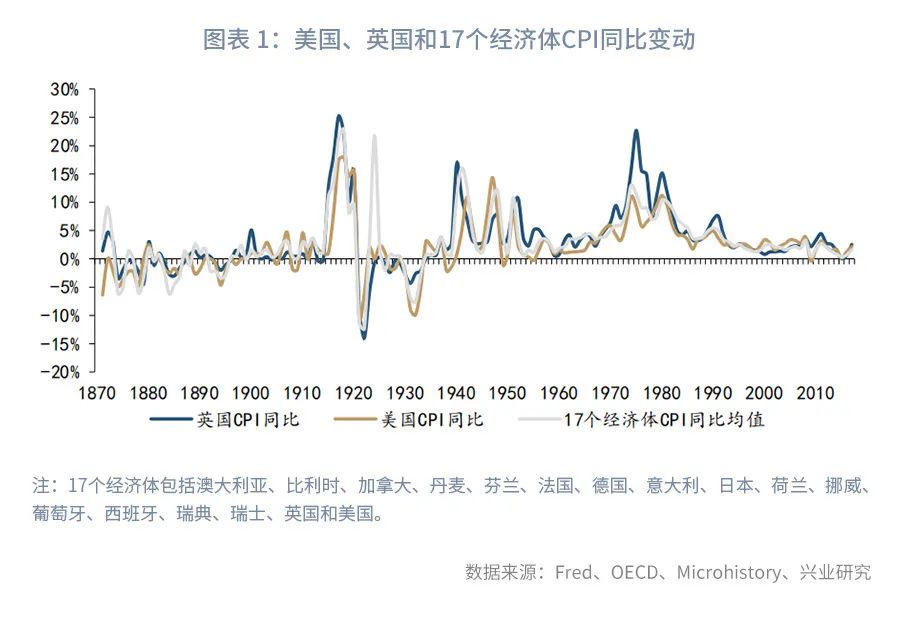 以史为鉴：各大央行为何对高通胀“视而不见”