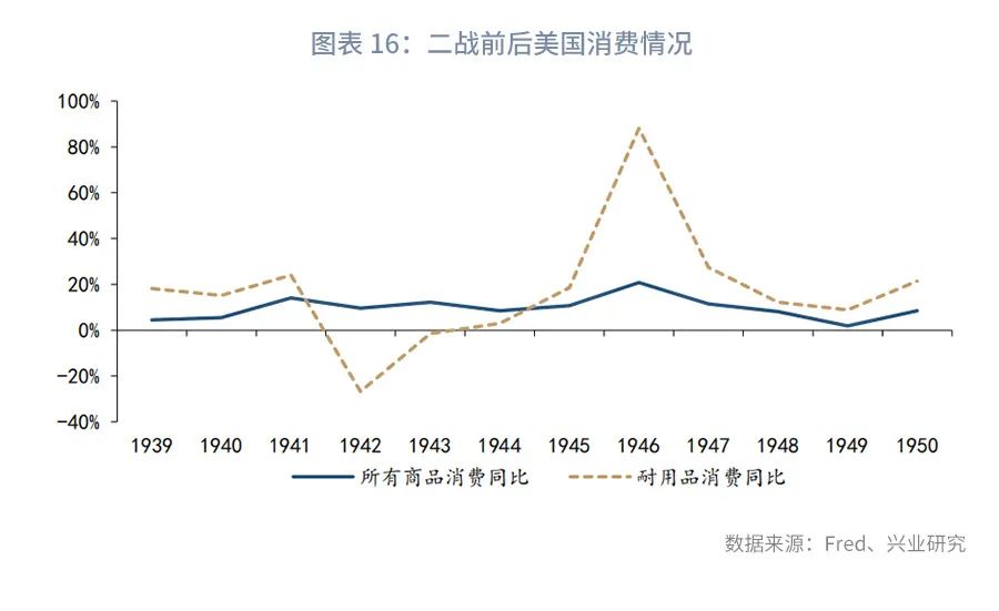 2 二战央行货币政策应对二战期间以及之后,美国政府为了战后经济的