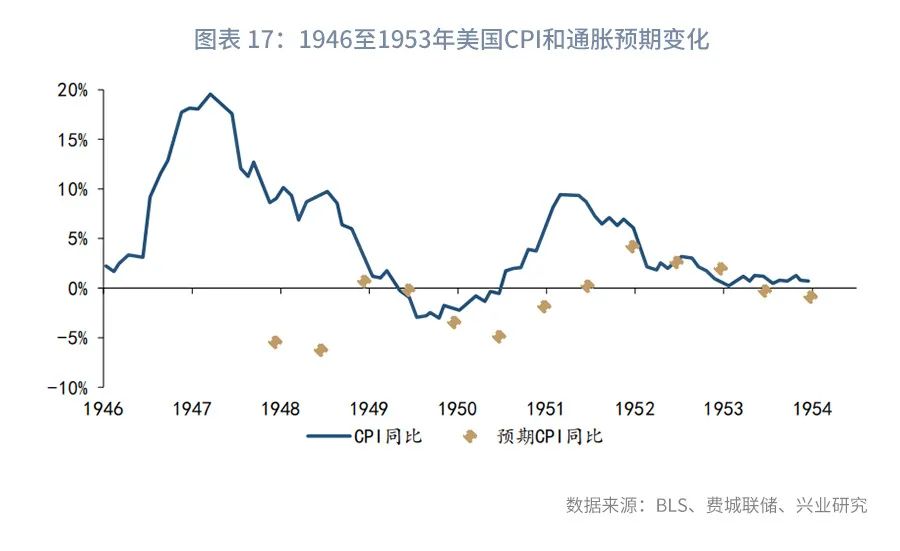 以史为鉴：各大央行为何对高通胀“视而不见”