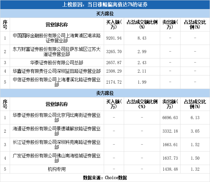 多主力现身龙虎榜，海南橡胶涨停（10-08）