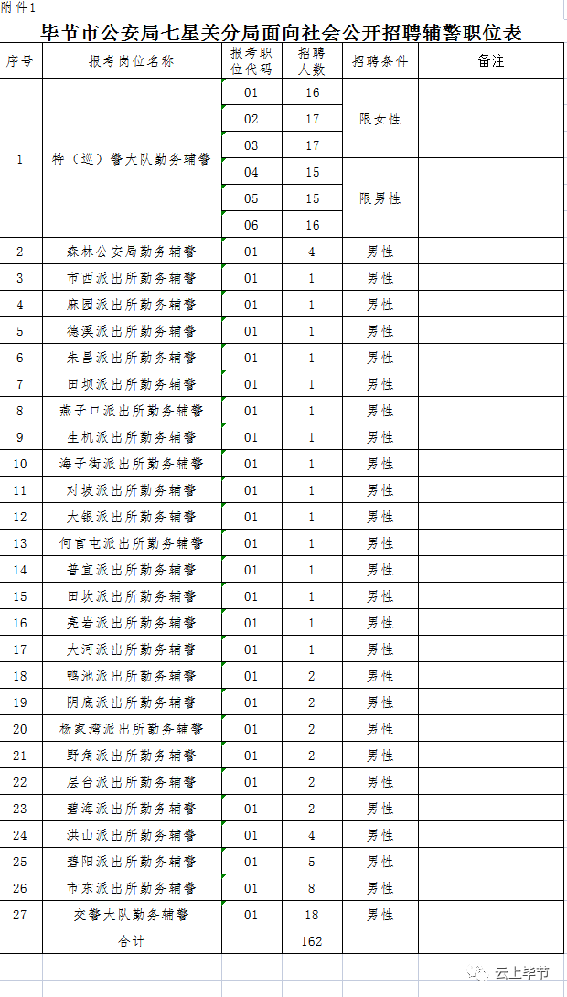 严重缺人！贵州最新招2260人，全部都是好工作！岗位多待遇好，高中起报~