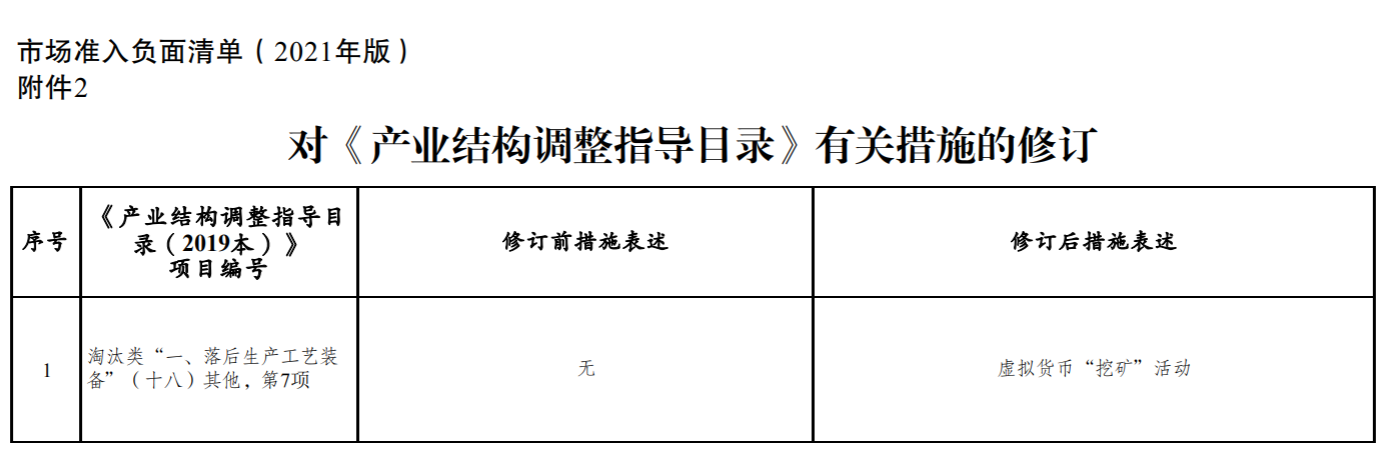 国家发改委征求意见：将虚拟货币“挖矿”活动列入淘汰类“一、落后生产工艺装备”