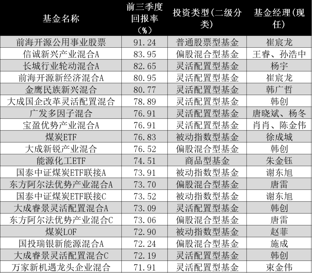 前三季度TOP10基金榜单出炉,回报率均超70%,绩优基金经理详解四季度最新策略
