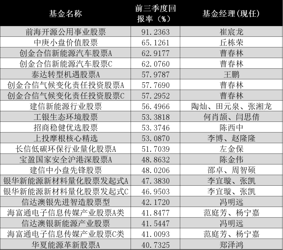 前三季度TOP10基金榜单出炉,回报率均超70%,绩优基金经理详解四季度最新策略