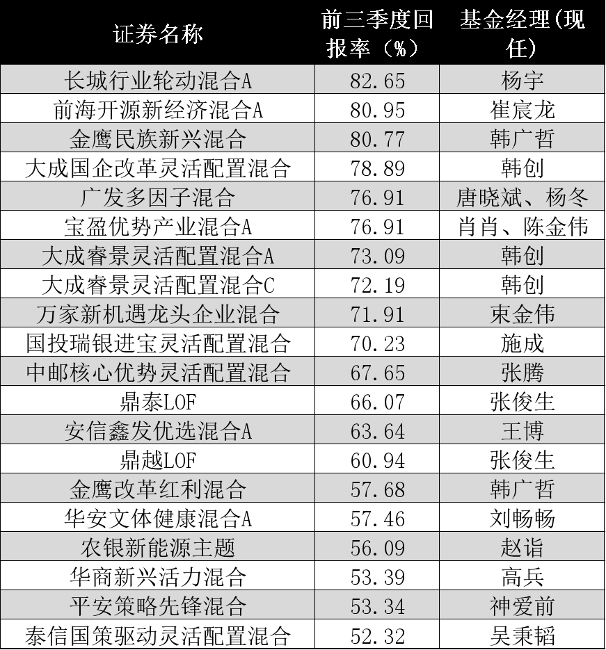 前三季度TOP10基金榜单出炉,回报率均超70%,绩优基金经理详解四季度最新策略