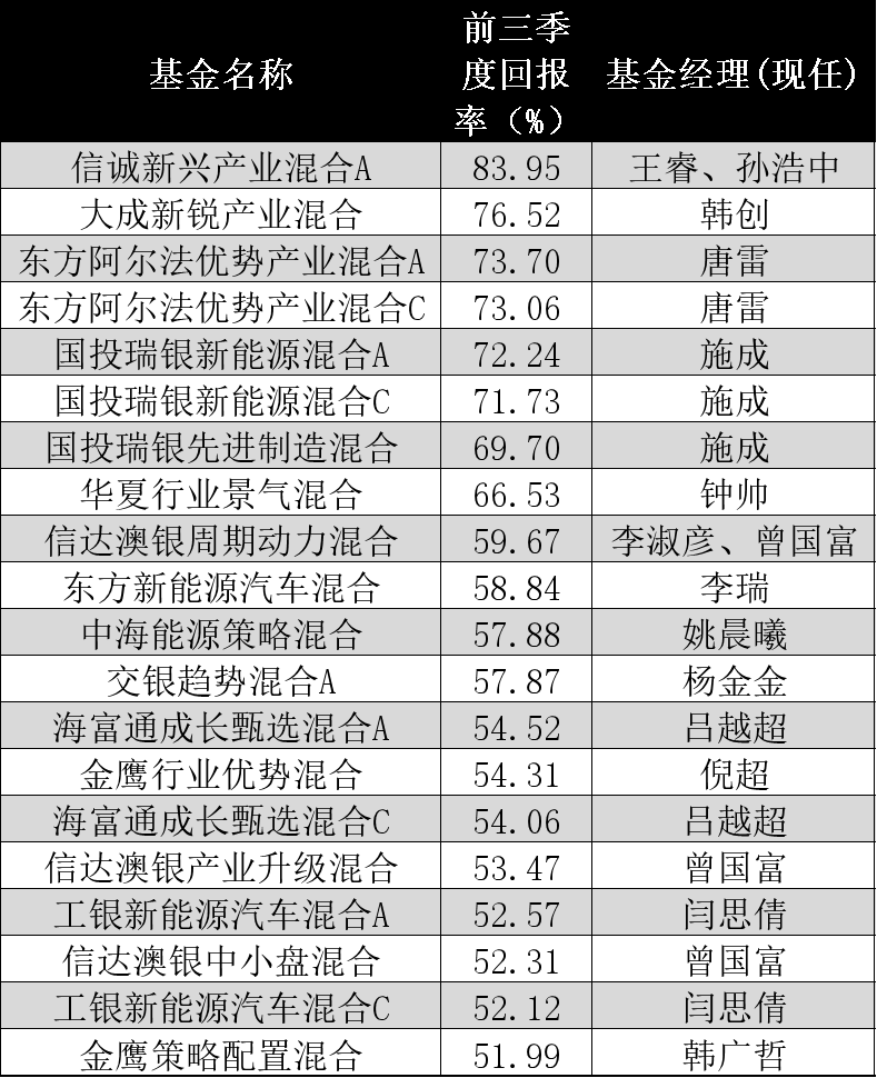 前三季度TOP10基金榜单出炉,回报率均超70%,绩优基金经理详解四季度最新策略