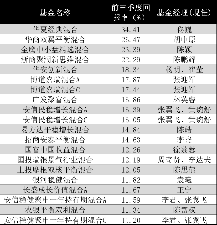 前三季度TOP10基金榜单出炉,回报率均超70%,绩优基金经理详解四季度最新策略