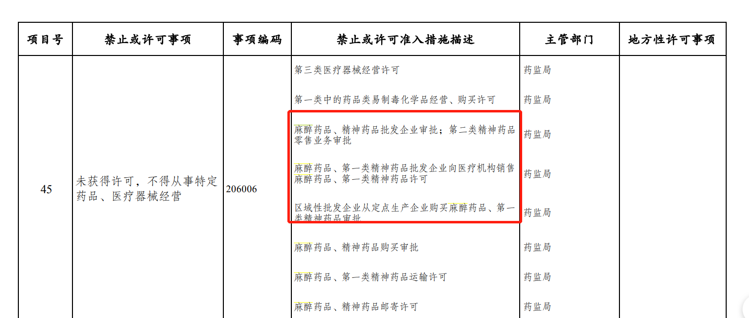 2021版市场准入负面清单征求意见，医药许可准入多处调整
