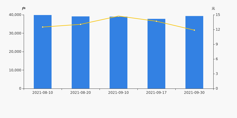 盛达资源股东户数增加4.06%，户均持股17.78万元