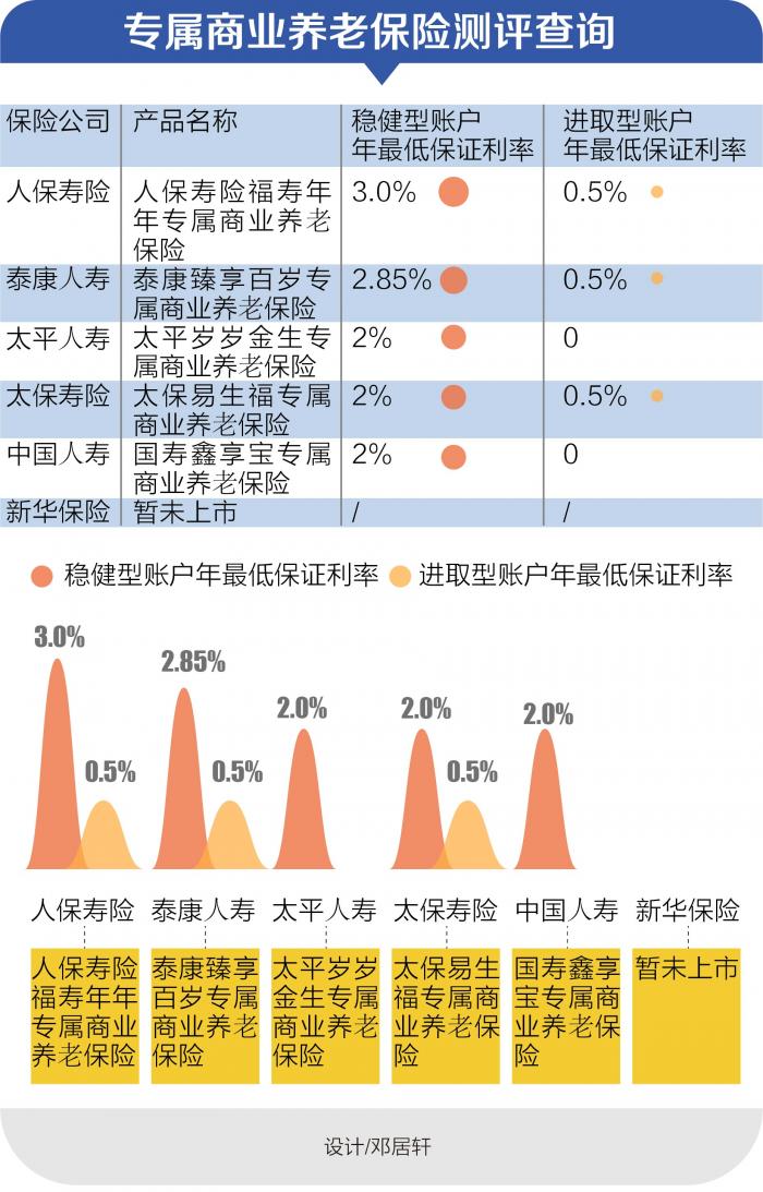 人保、泰康、太平、太保、国寿上市专属商业养老保险测评