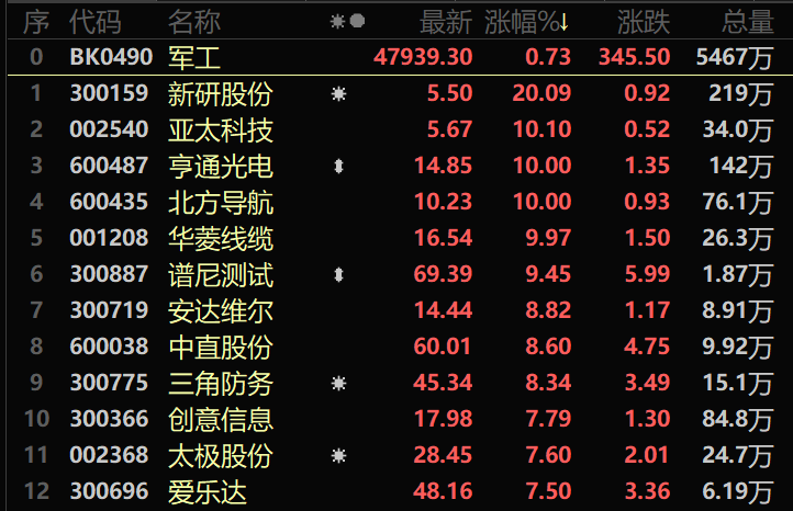 新研股份20cm涨停