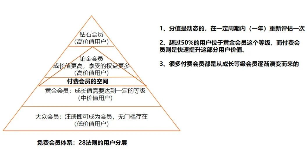 电商行业付费会员体系深度拆解