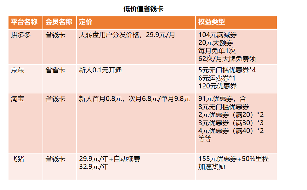 电商行业付费会员体系深度拆解