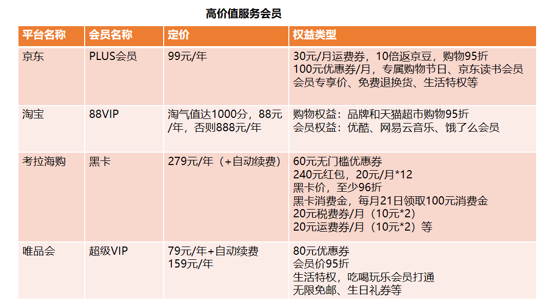 电商行业付费会员体系深度拆解