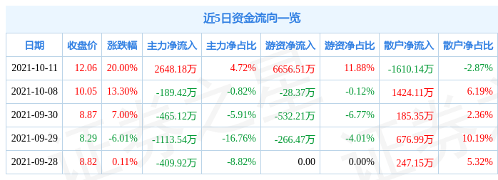 10月11日雷曼光电涨停分析(雷曼光电近1年涨停次数)