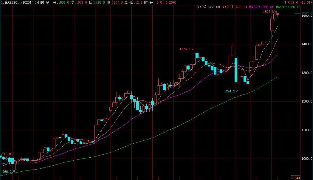 动力煤期货主力合约触及涨停，涨幅11.01%，续创历史新高