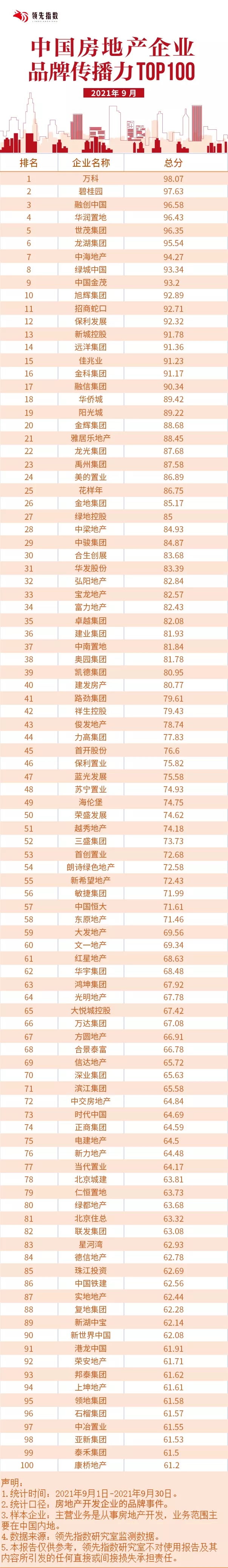 中国房企排名2022最新排名，2022暴雷开发商排名表(附2022年最新排行榜前十名单)