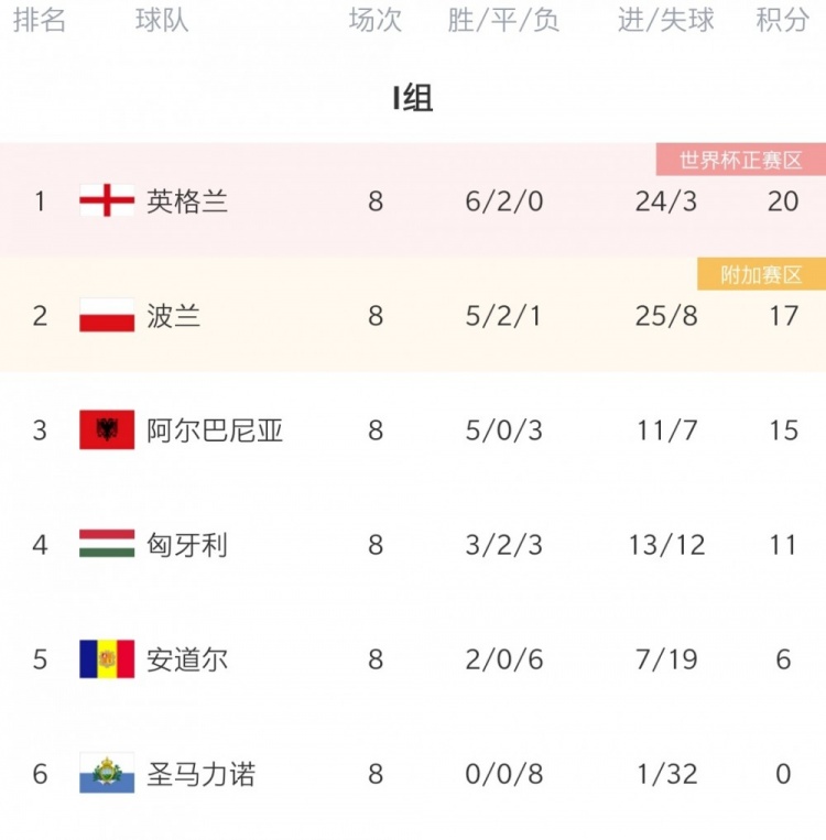 丹麦国家足球队世界杯(世预赛欧洲区今日综述：丹麦8连胜提前晋级 乌克兰波黑握手言和)