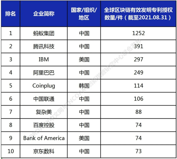 2021全球高相关度区块链授权专利排行出炉 蚂蚁集团排名第一