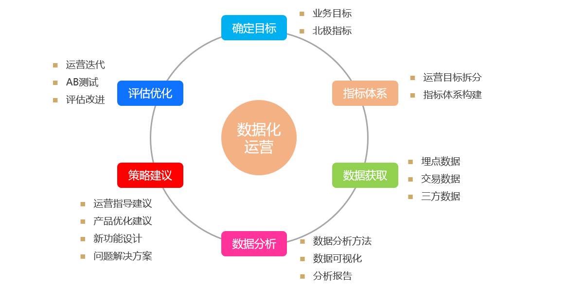 数据化运营需要什么知识技能？