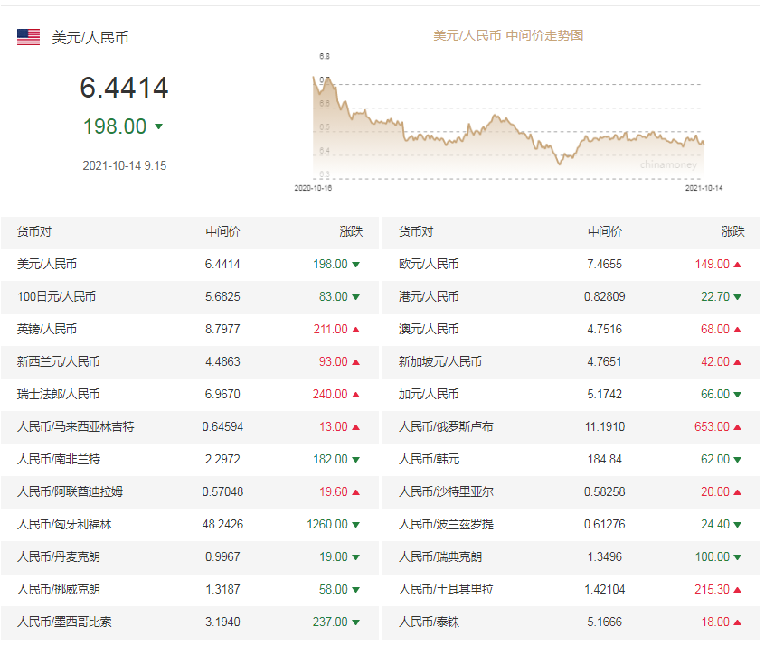 人民币兑美元中间价报6.4414，调升198个基点