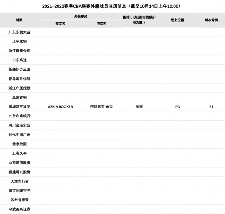 cba外援是哪里人(CBA外援注册信息表：目前仅深圳外援阿斯起亚-布克完成注册)