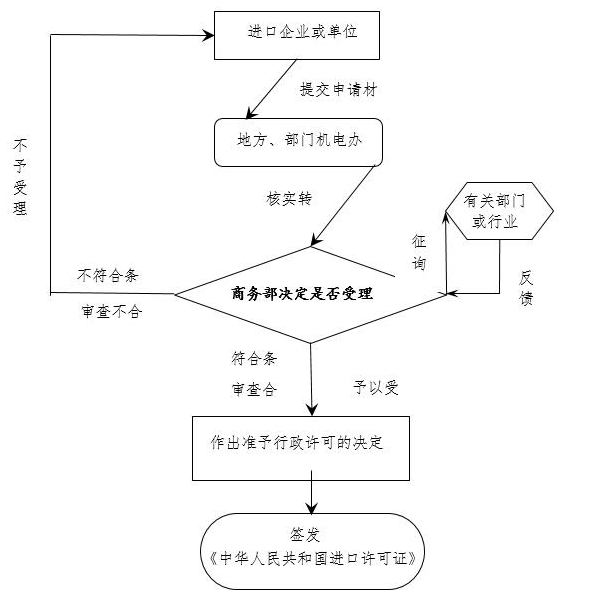 【贸易管制】海关口岸验核监管证件之进出口许可证和自动进口许可证