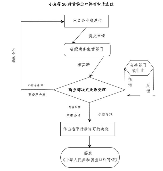 【贸易管制】海关口岸验核监管证件之进出口许可证和自动进口许可证