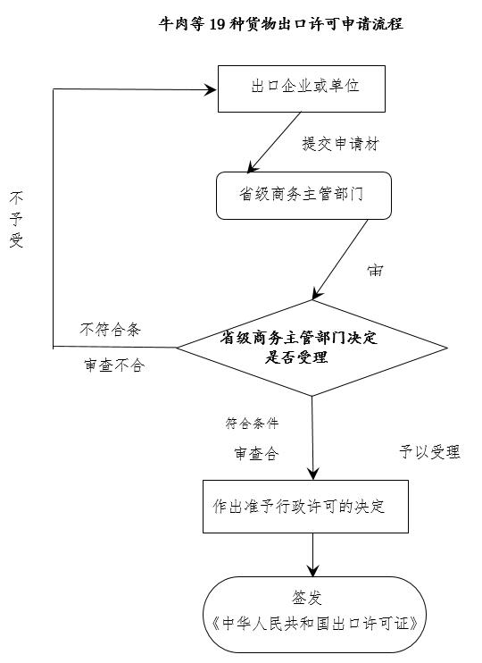 【贸易管制】海关口岸验核监管证件之进出口许可证和自动进口许可证