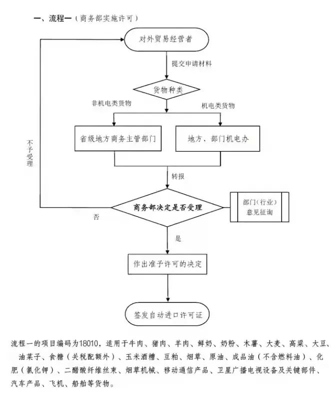 【贸易管制】海关口岸验核监管证件之进出口许可证和自动进口许可证