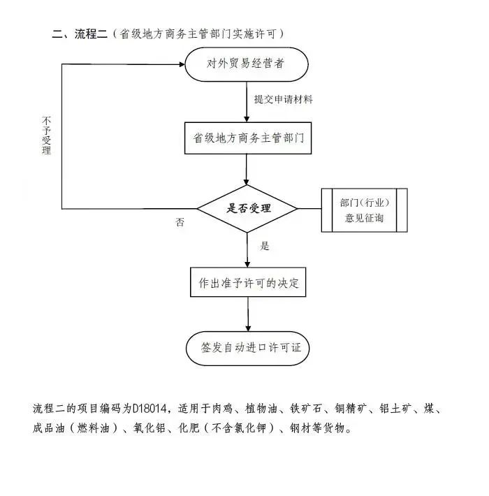 【贸易管制】海关口岸验核监管证件之进出口许可证和自动进口许可证
