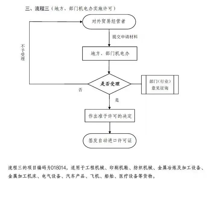 【贸易管制】海关口岸验核监管证件之进出口许可证和自动进口许可证