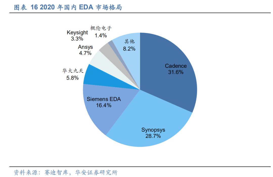 芯片虚拟战：全军出击的中国EDA军团