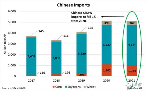 10月USDA报告解读：大豆供应偏紧局面逆转