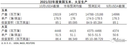 10月USDA报告解读：大豆供应偏紧局面逆转