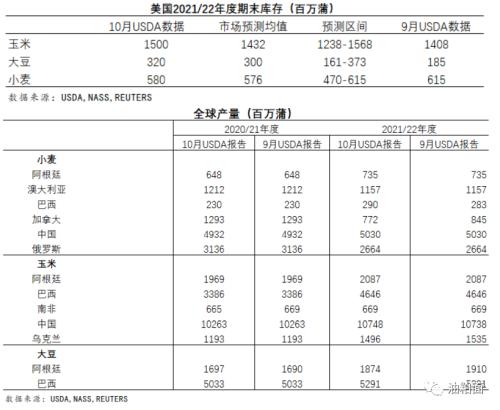 10月USDA报告解读：大豆供应偏紧局面逆转