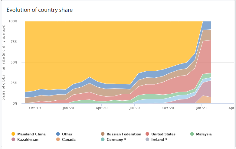 中国打击比特币后，美国成为最大比特币挖矿中心