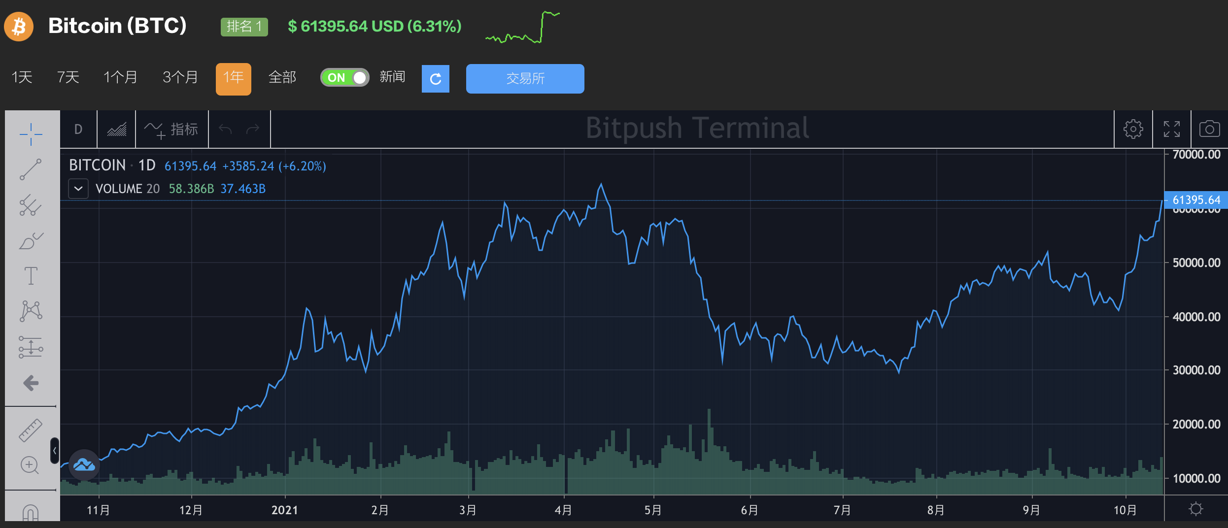 比特币 ETF 通过比特币暴涨 美国证券交易委员会批准首个比特币期货 ETF